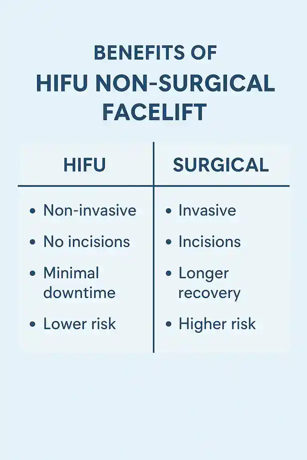 benefits of HIFU Loughboroughcompared to surgery.